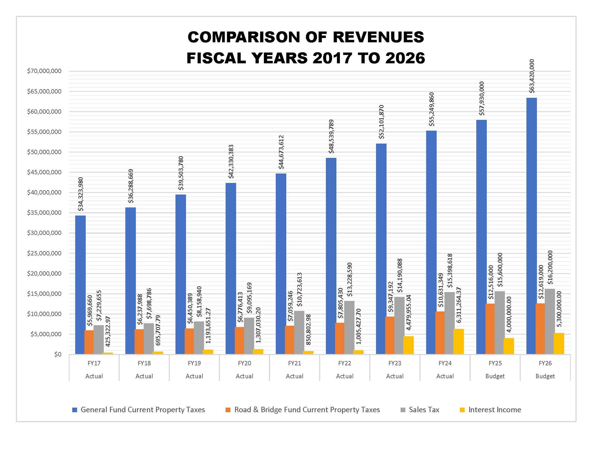 Comparison of Revenues Chart Fiscal Years 2017 to 2026